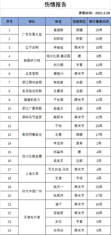 邦士度籃球眼鏡CBA速報(bào)：易建聯(lián)康復(fù)時(shí)間延長(zhǎng)