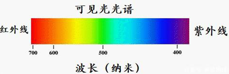 防護眼鏡的前提是首先要了解光學(xué)傷害