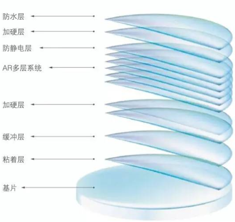 鏡片膜層