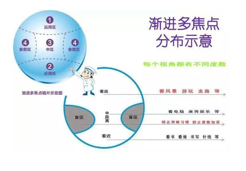 漸進(jìn)多焦點(diǎn)眼鏡.jpg
