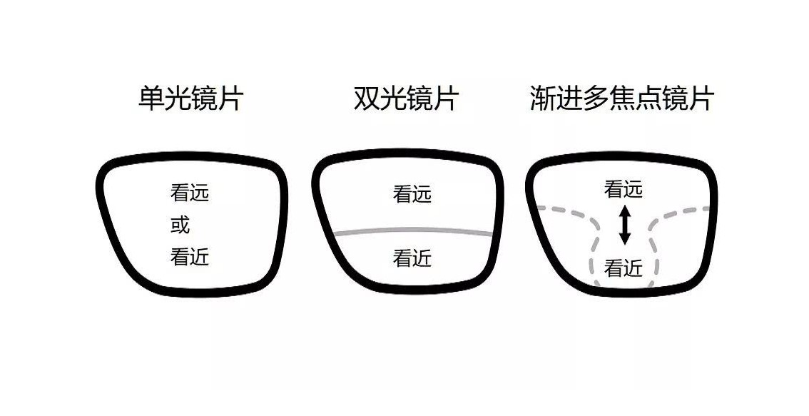 漸進(jìn)多焦點(diǎn)眼鏡.jpg.jpg