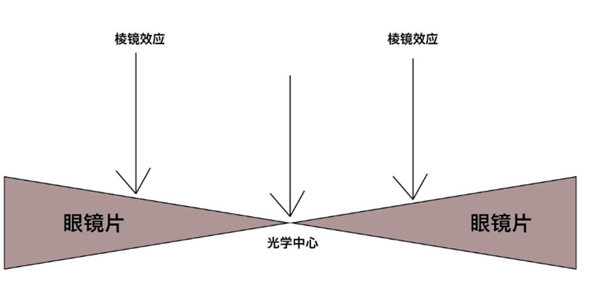 棱鏡效應(yīng)