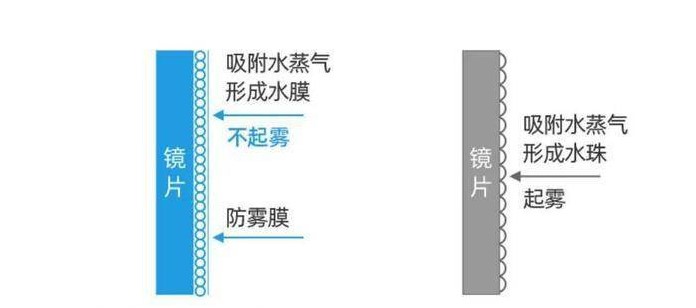 防霧眼鏡的一種基本原理.jpg
