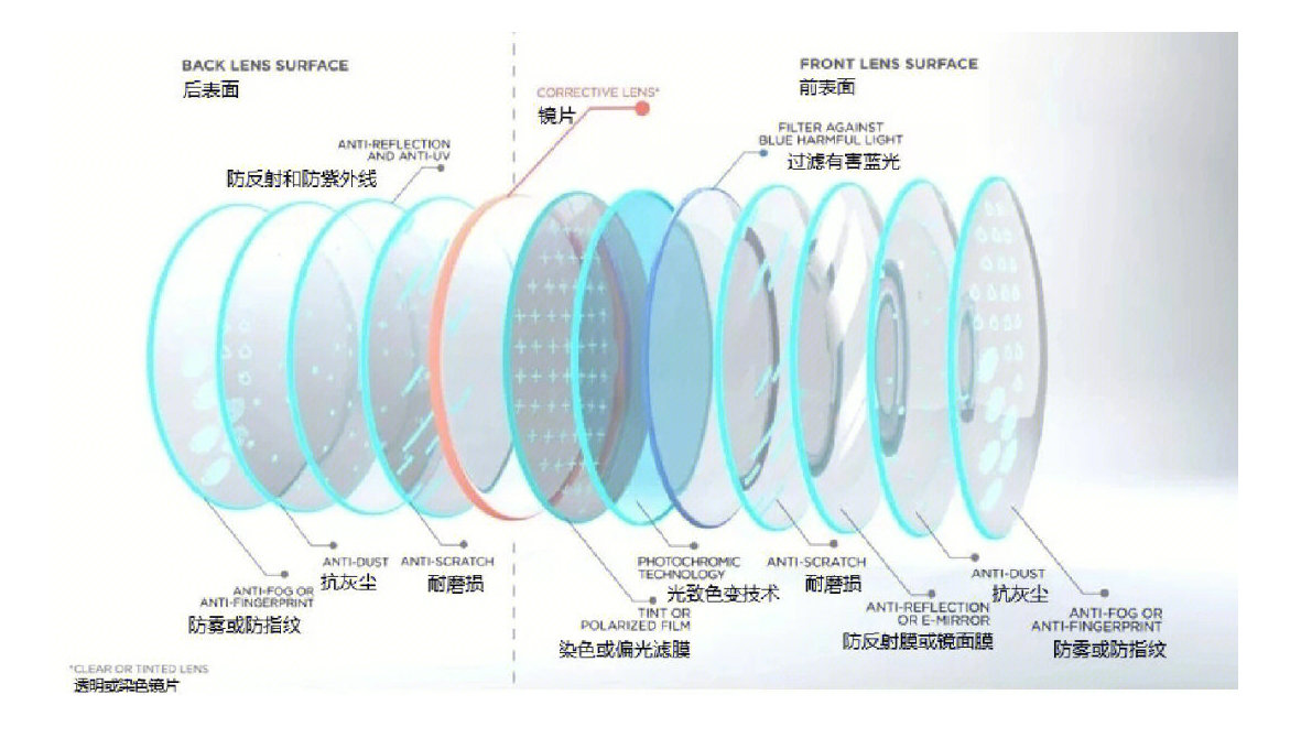 鏡片膜層.png
