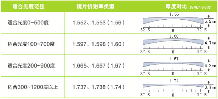 折射率選擇