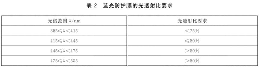 藍(lán)光透射比